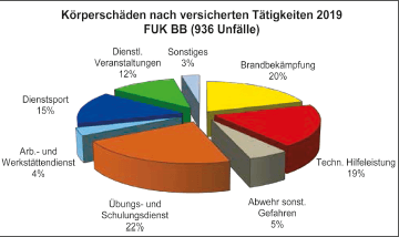 Unfallstatistik der FUK Brandenburg